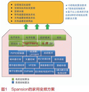 Spansion電機控制解決方案